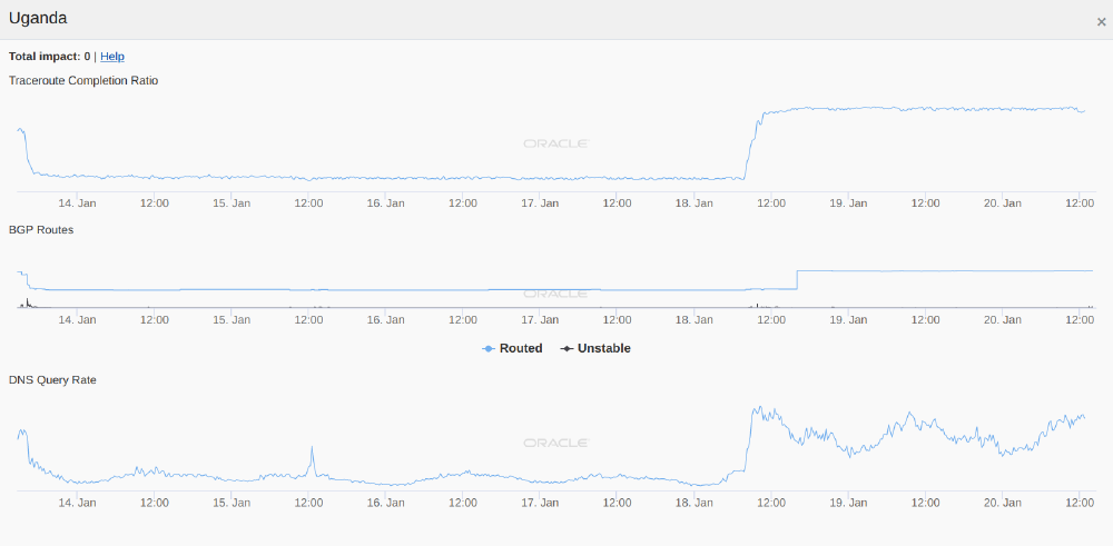 Oracle Internet Intelligence data from Uganda