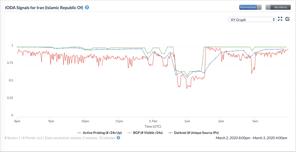 IODA data from Iran