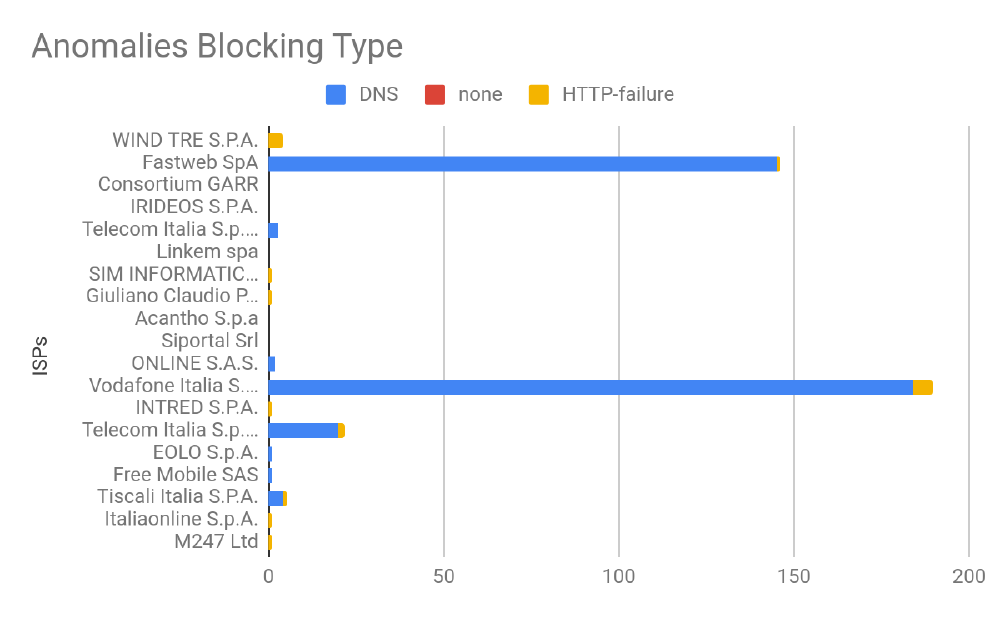 Gutenberg blocked in Italy