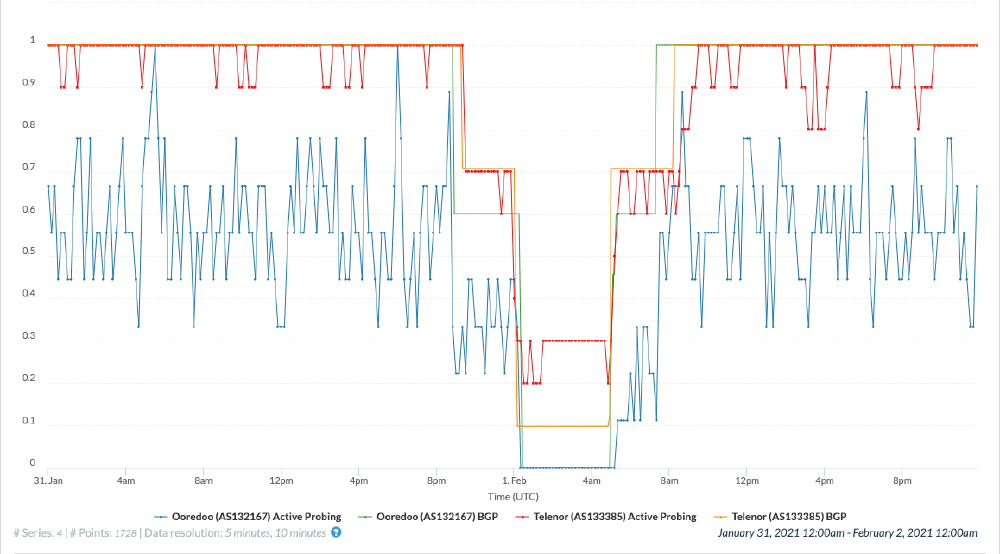 IODA signals in Myanmar