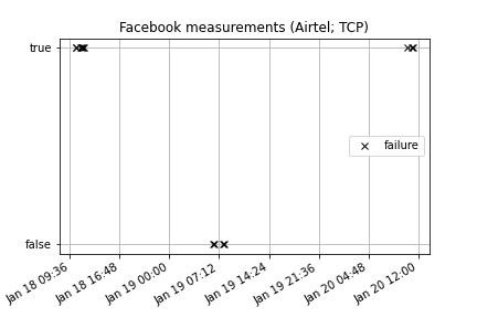 Facebook measurements from Airtel (using TCP)