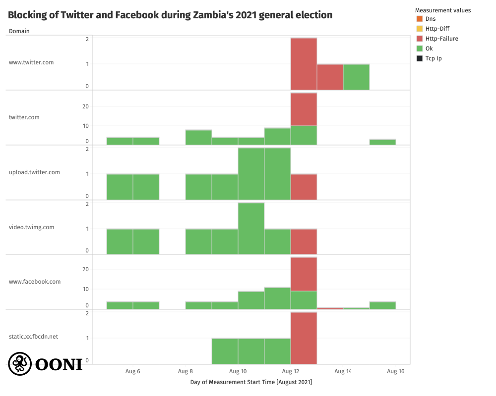 Blocking of Twitter and Facebook