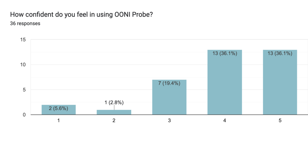 Pre-event survey responses by OONI Partner Gathering 2024 participants