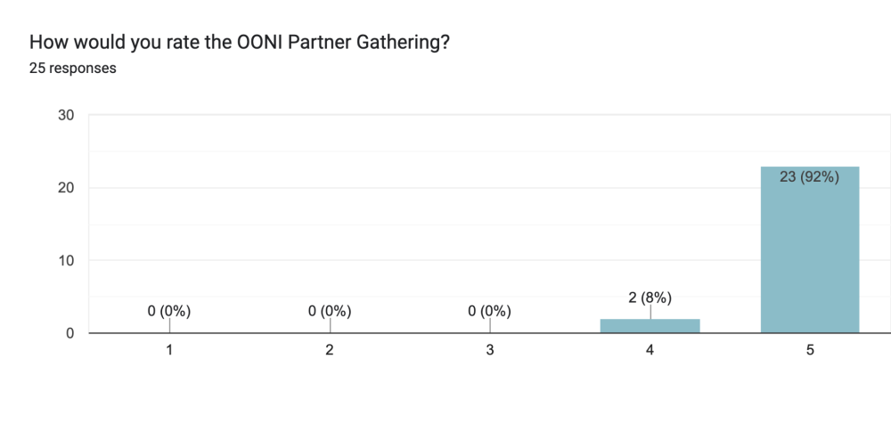 Post-event survey responses by OONI Partner Gathering 2024 participants